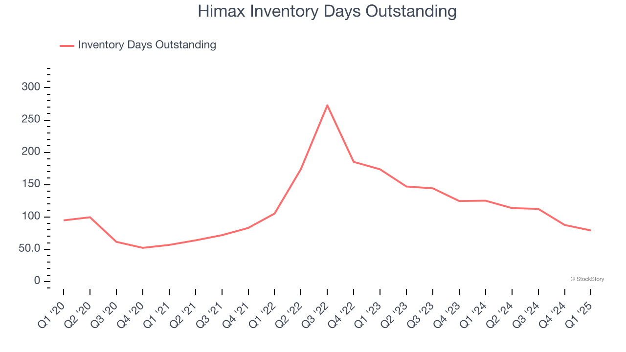 Himax Inventory Days Outstanding