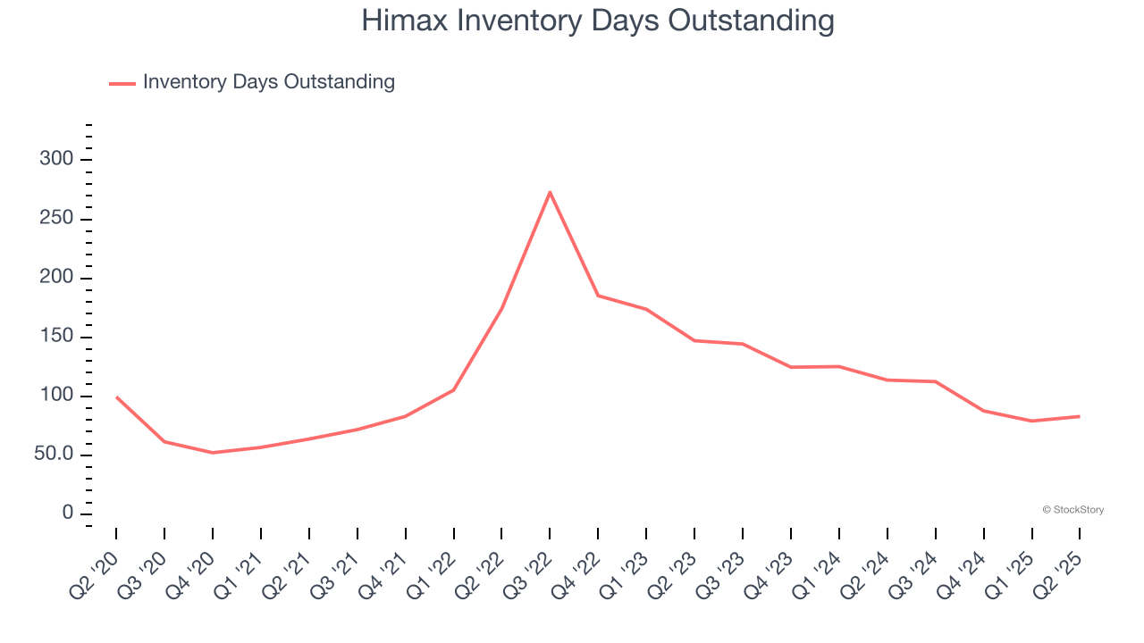 Himax Inventory Days Outstanding