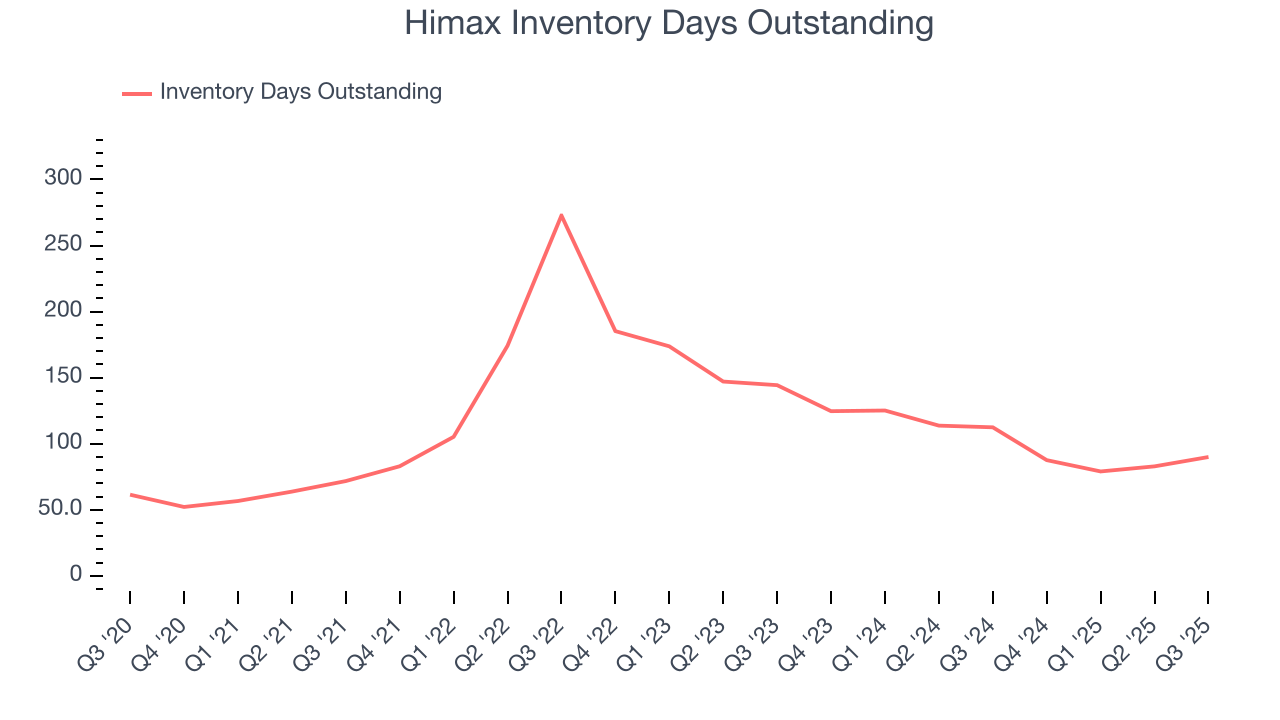 Himax Inventory Days Outstanding
