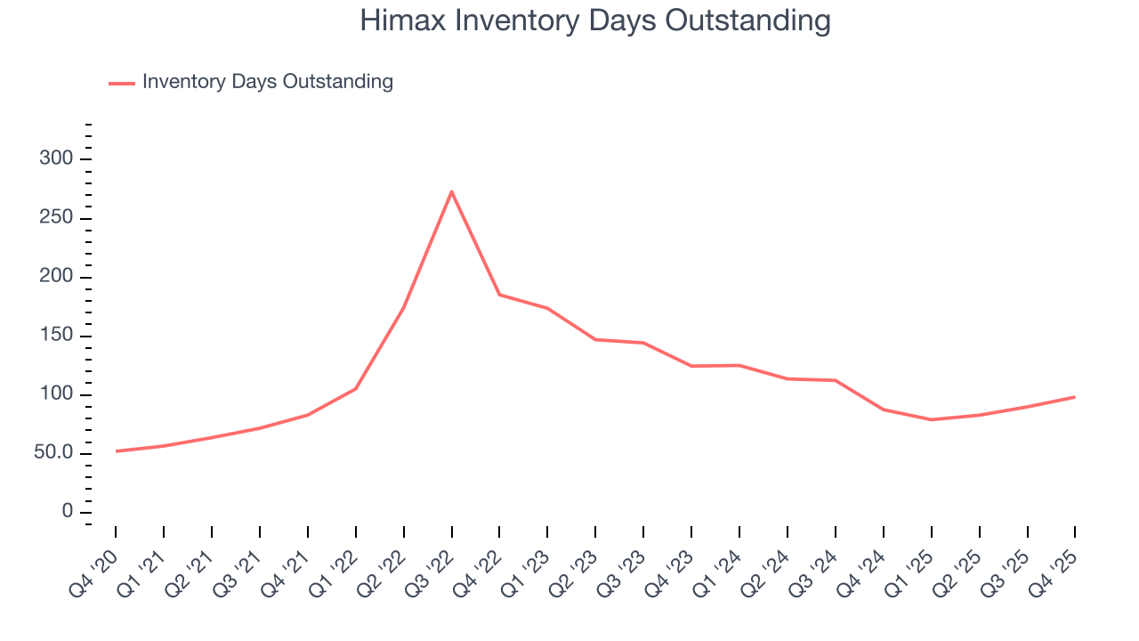 Himax Inventory Days Outstanding