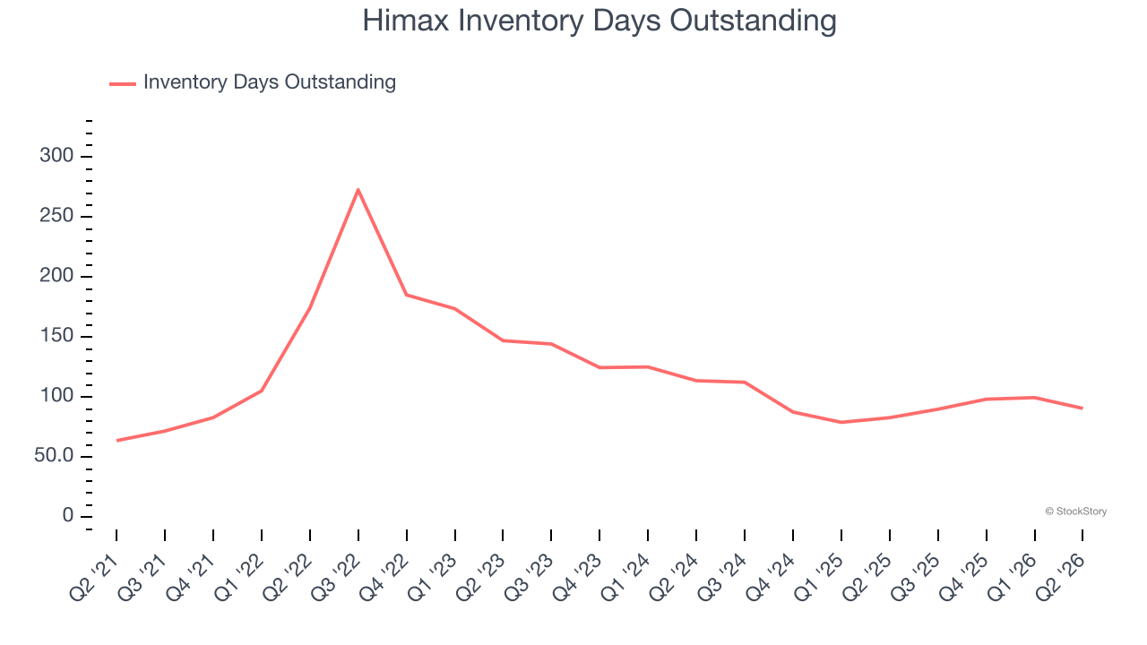Himax Inventory Days Outstanding