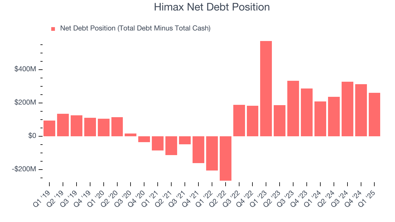 Himax Net Debt Position