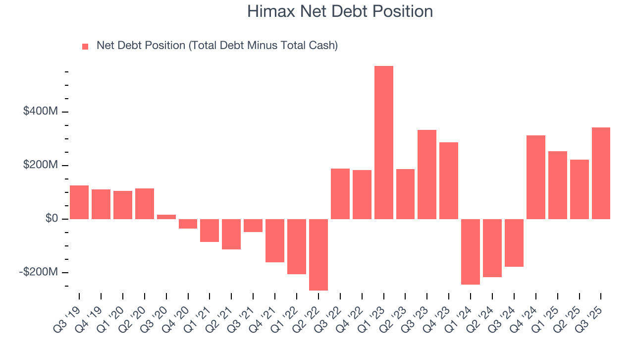 Himax Net Debt Position