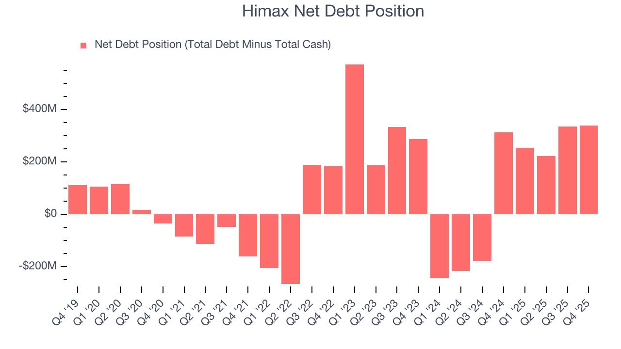 Himax Net Debt Position