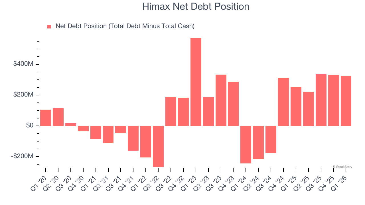 Himax Net Debt Position