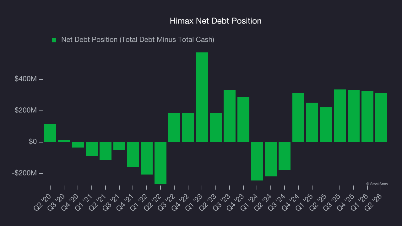 Himax Net Debt Position