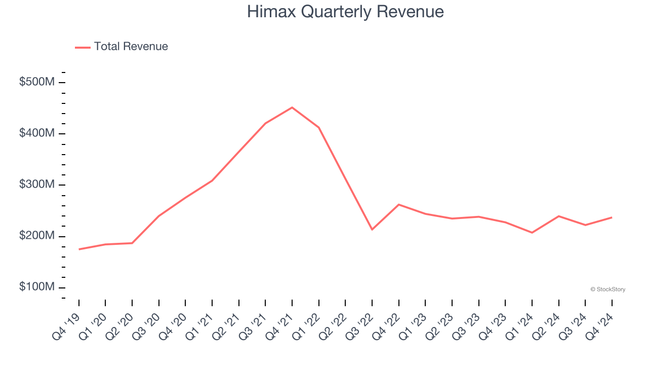 Himax Quarterly Revenue