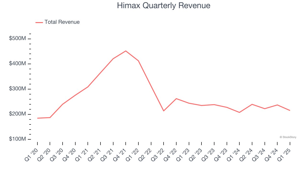 Himax Quarterly Revenue