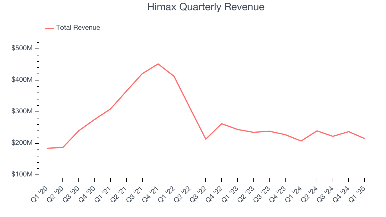 Himax Quarterly Revenue