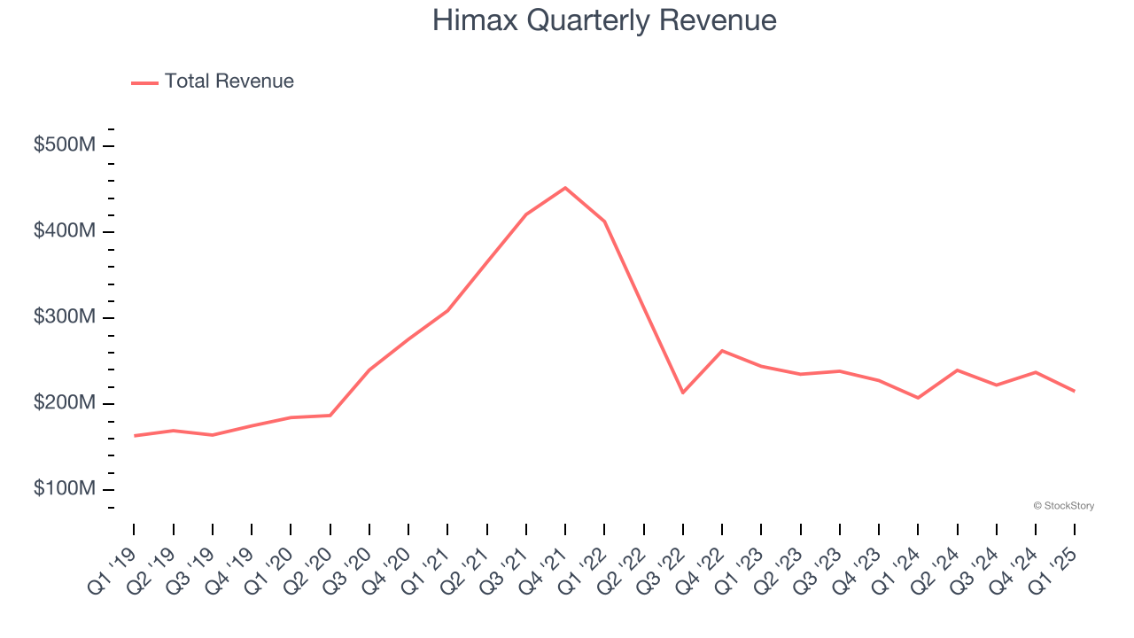 Himax Quarterly Revenue