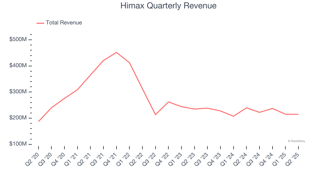 Himax Quarterly Revenue