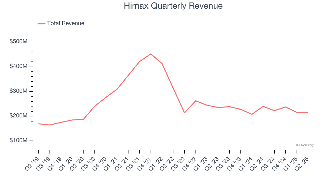 Himax Quarterly Revenue