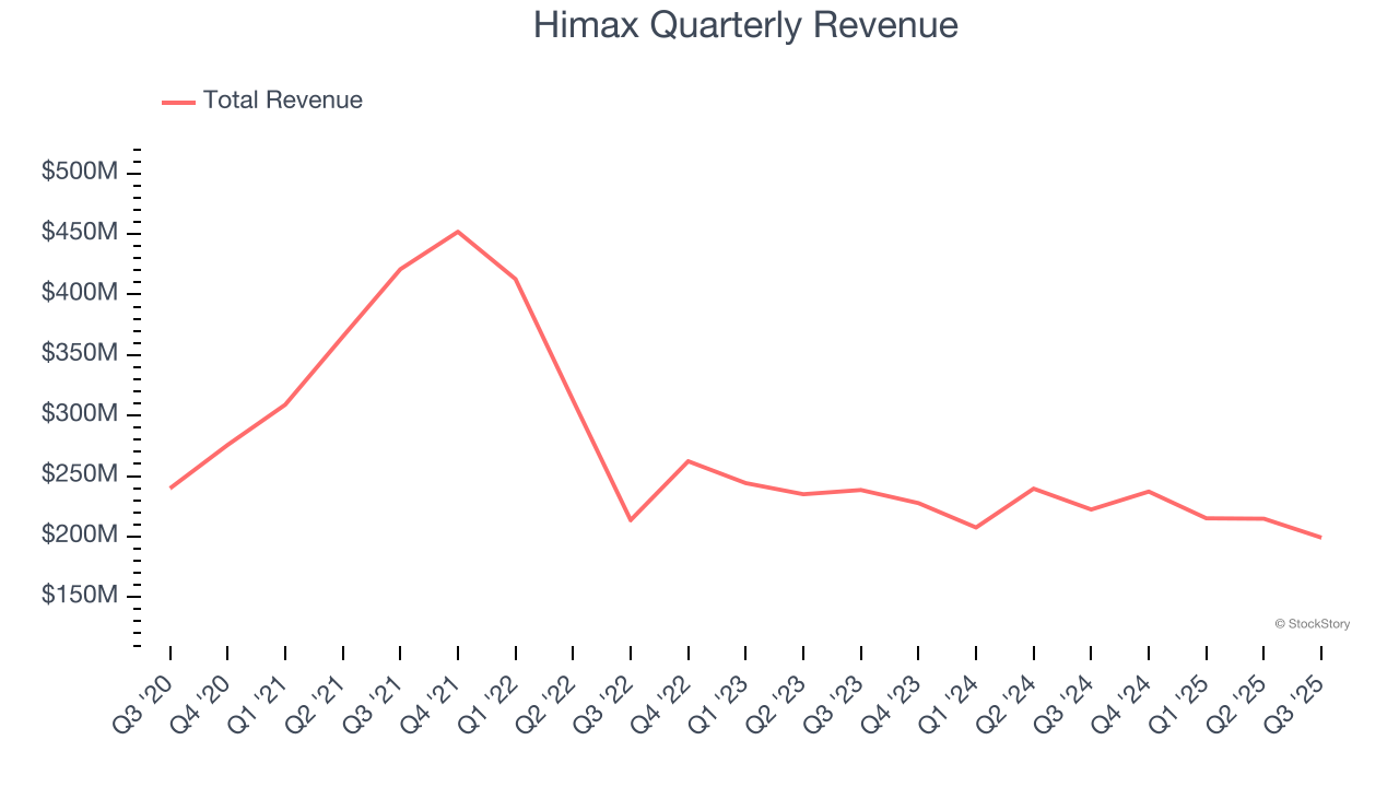 Himax Quarterly Revenue