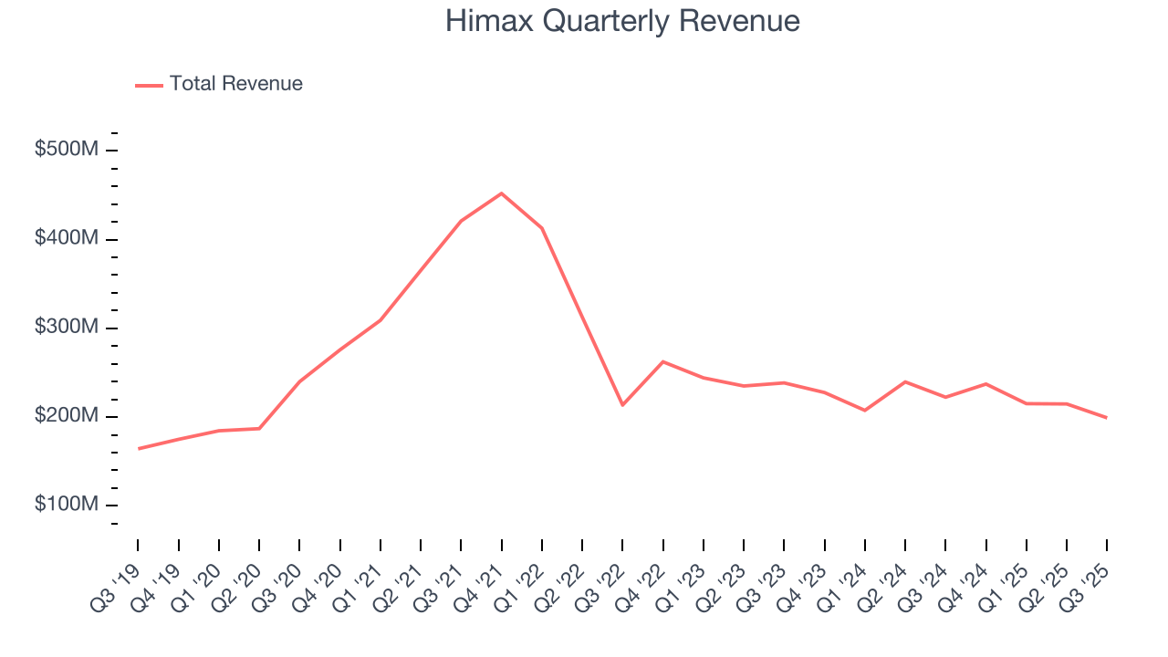 Himax Quarterly Revenue