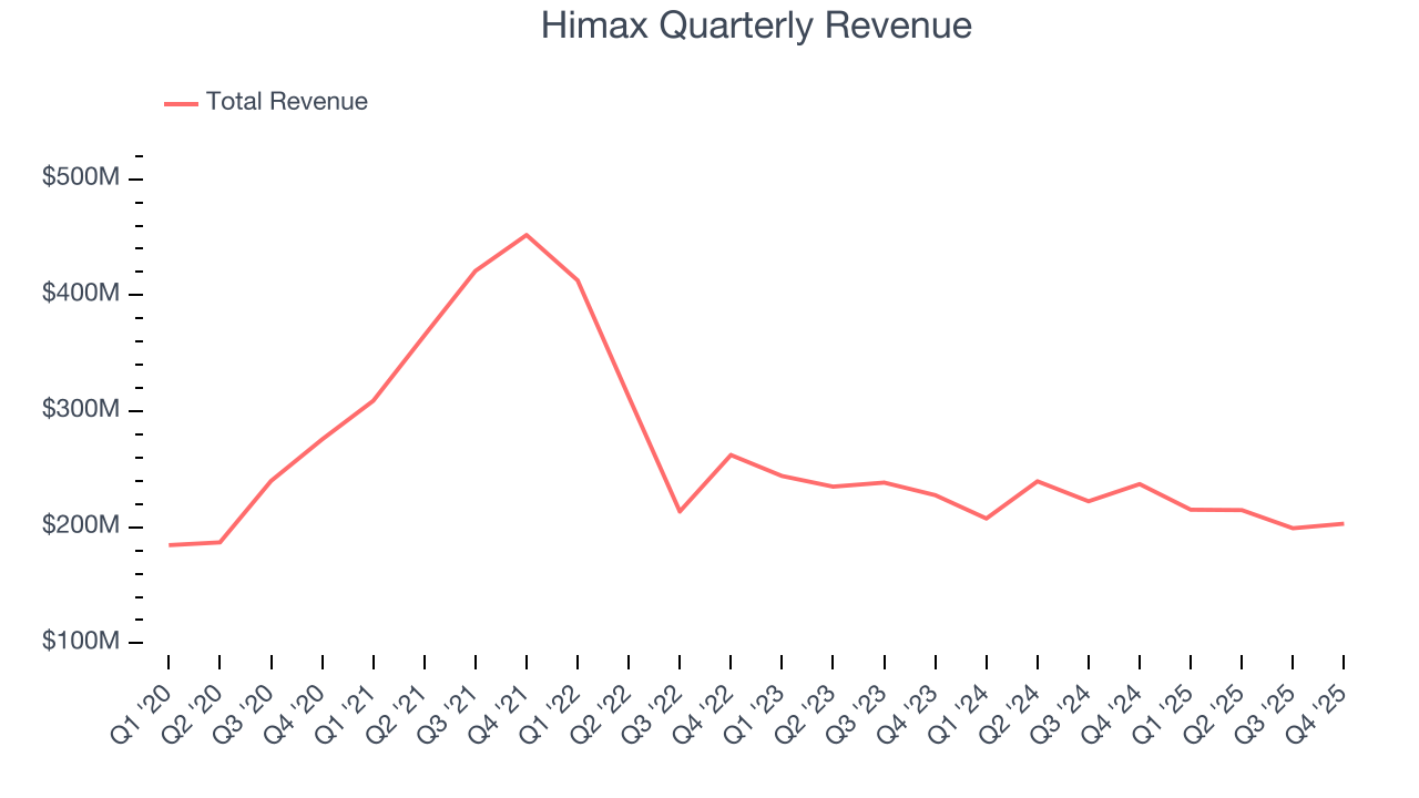 Himax Quarterly Revenue