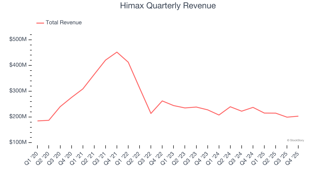 Himax Quarterly Revenue