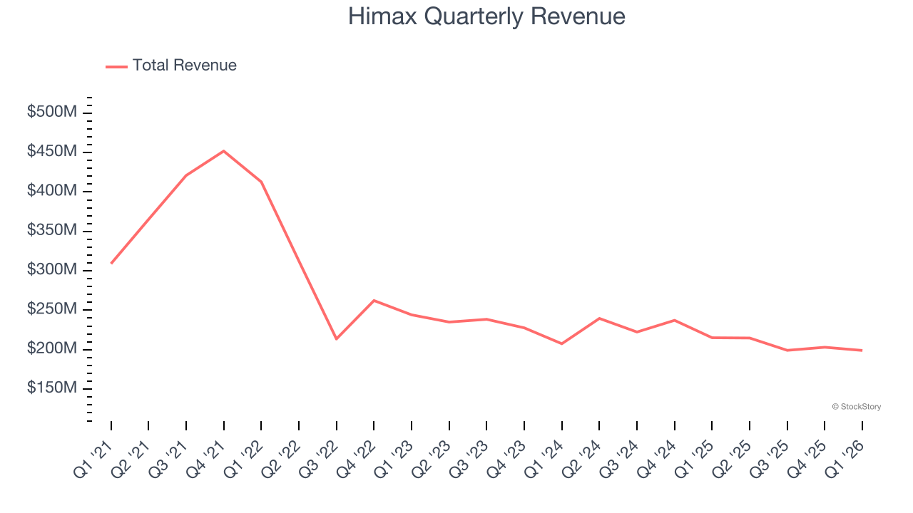 Himax Quarterly Revenue