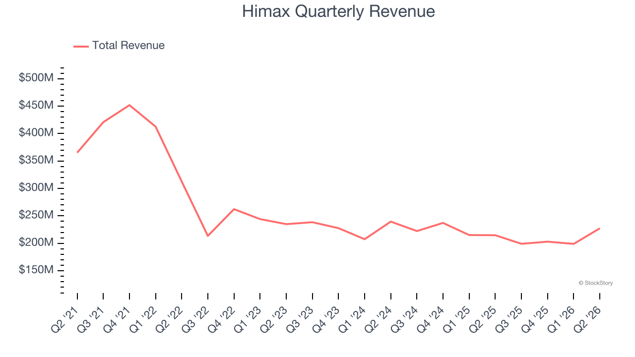 Himax Quarterly Revenue