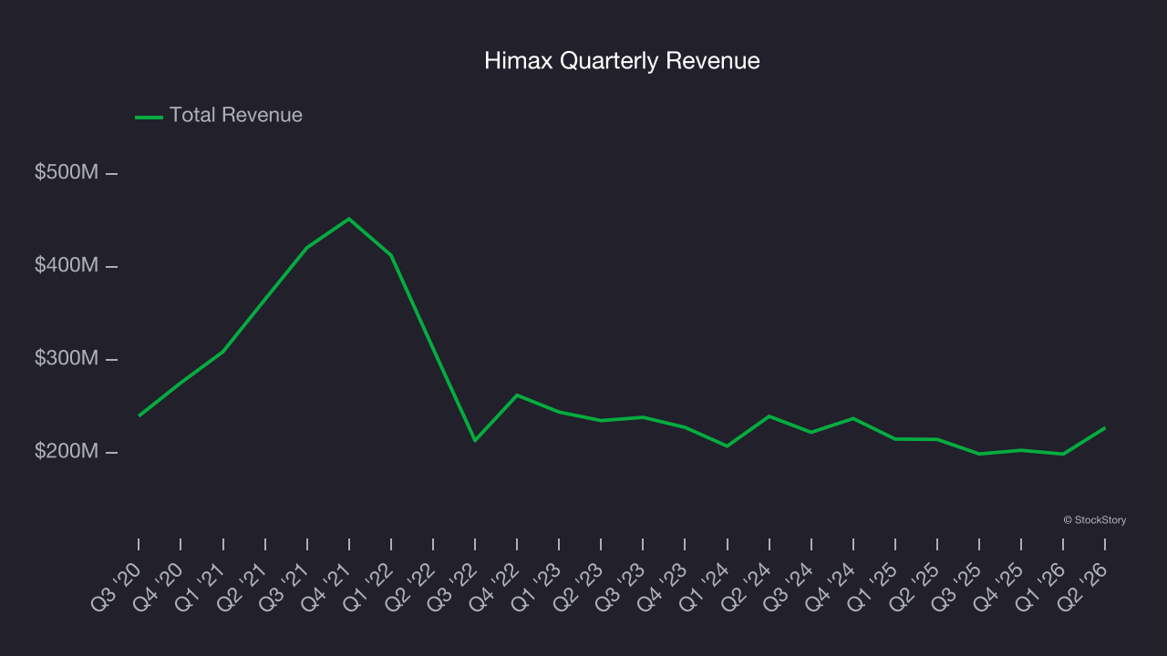 Himax Quarterly Revenue