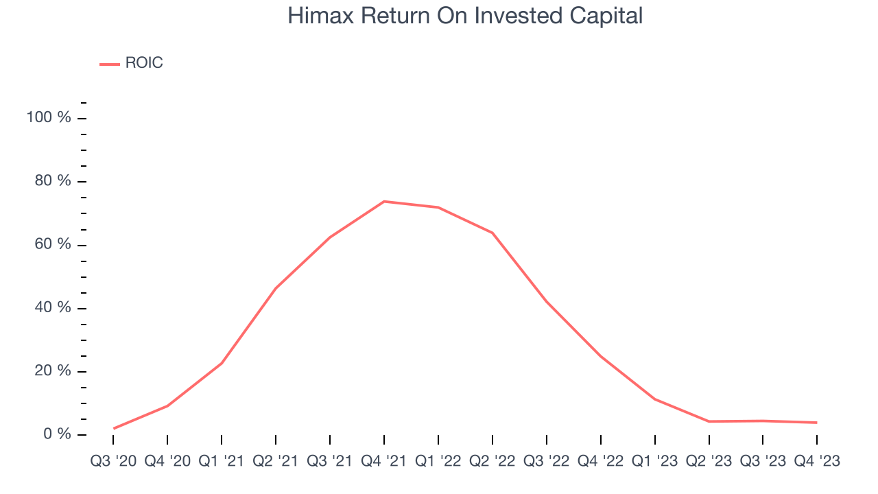 Himax Return On Invested Capital