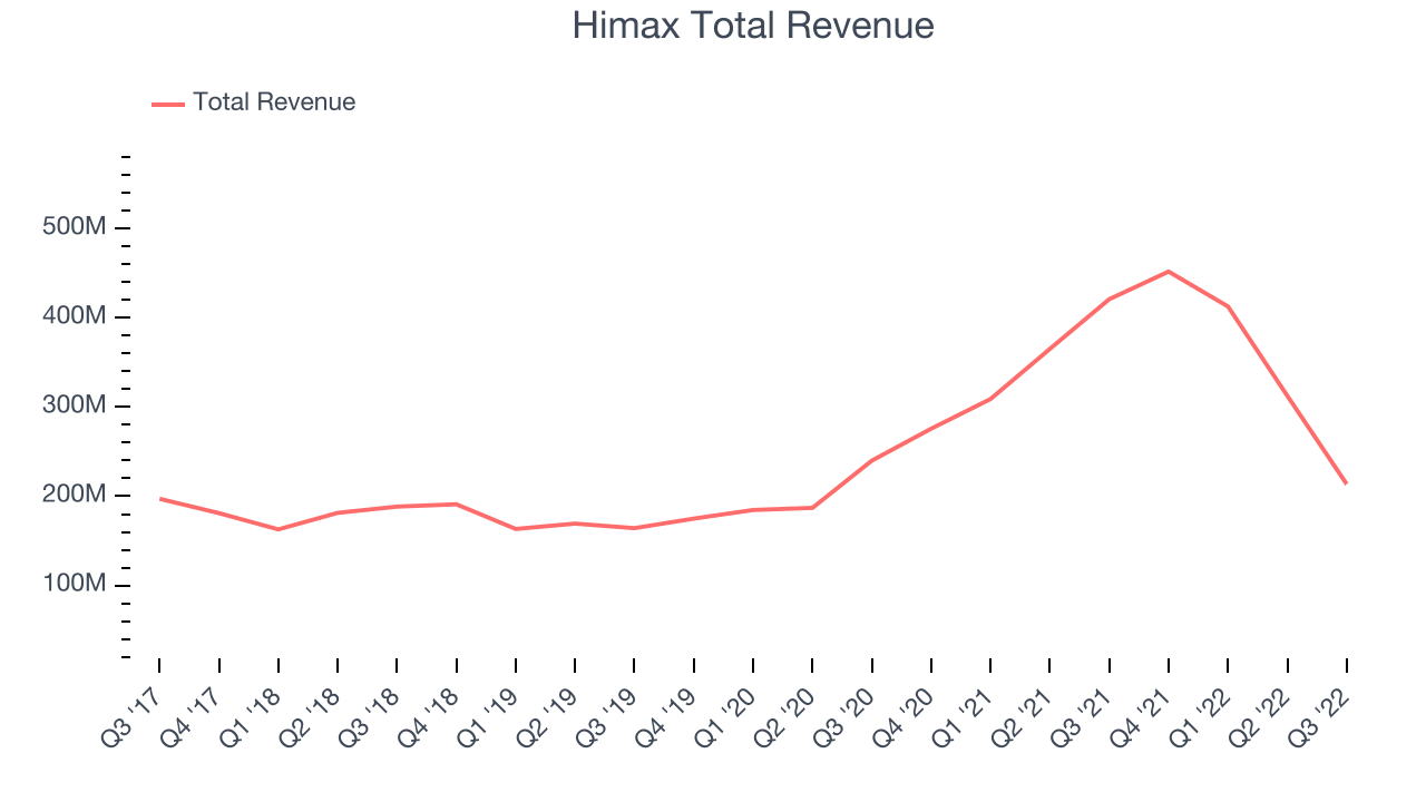 Himax Total Revenue