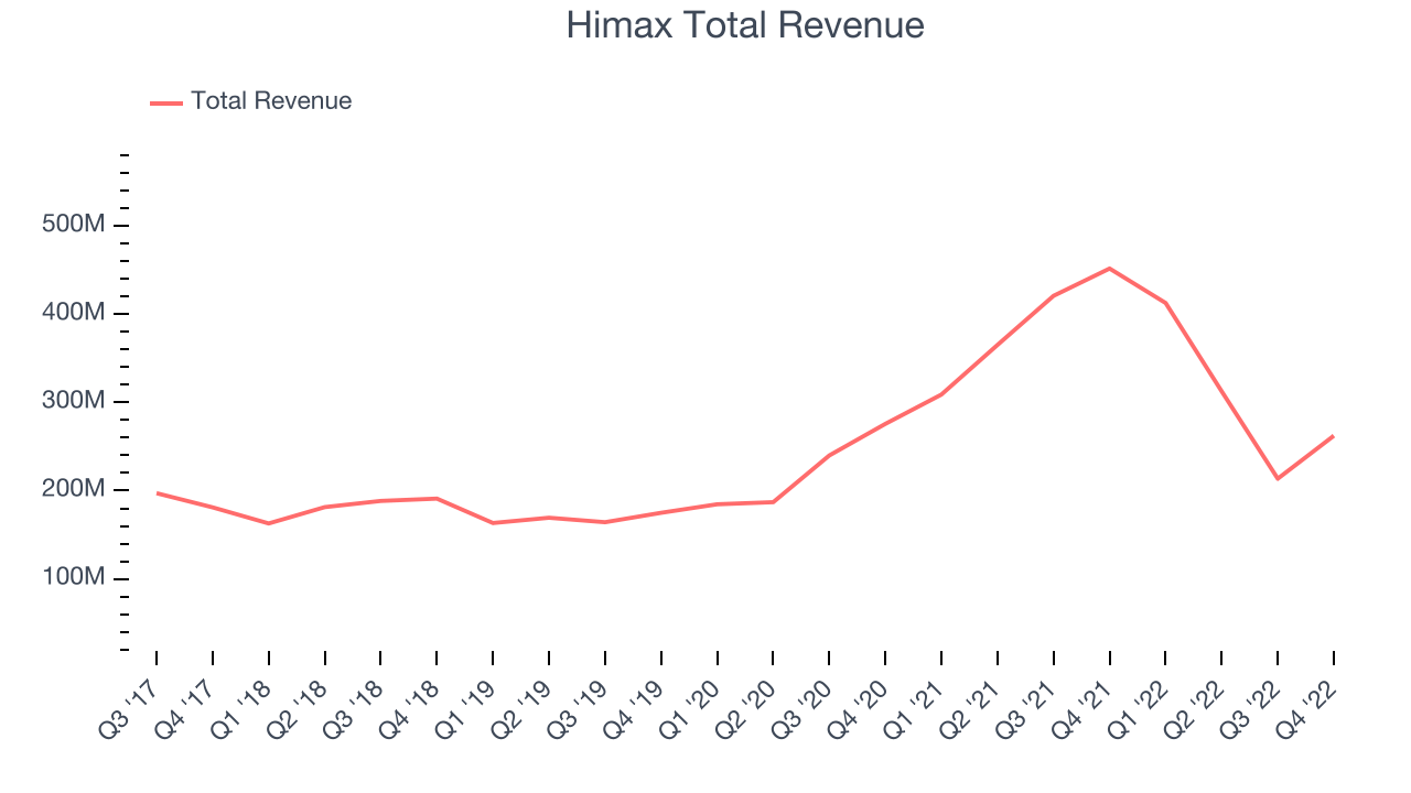 Himax Total Revenue