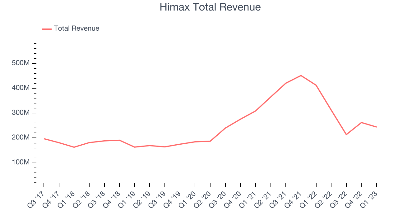 Himax Total Revenue