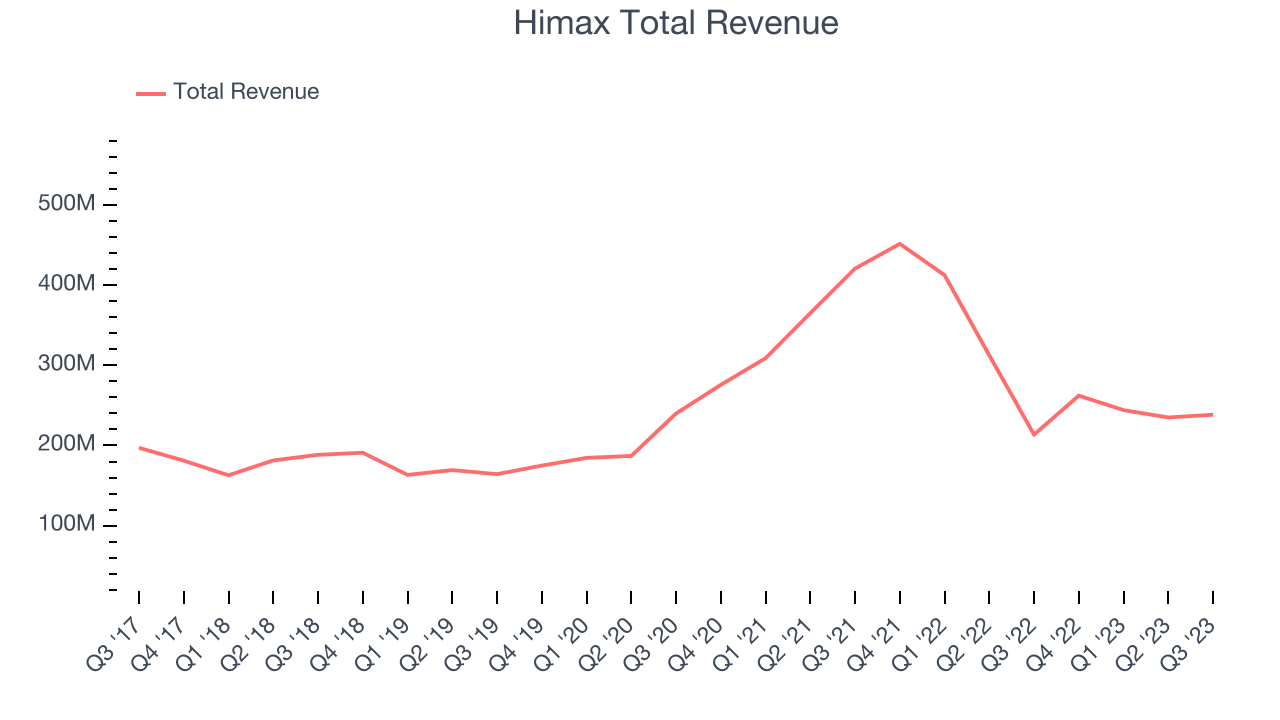 Himax Total Revenue