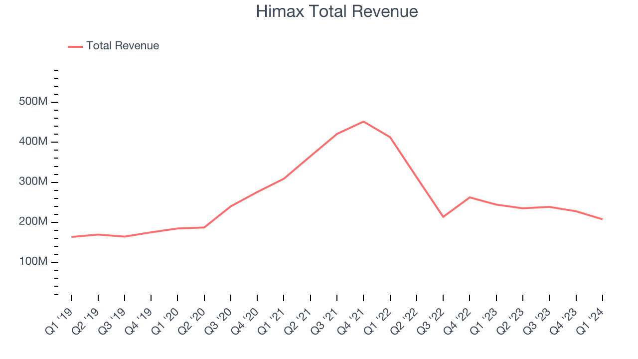 Himax Total Revenue
