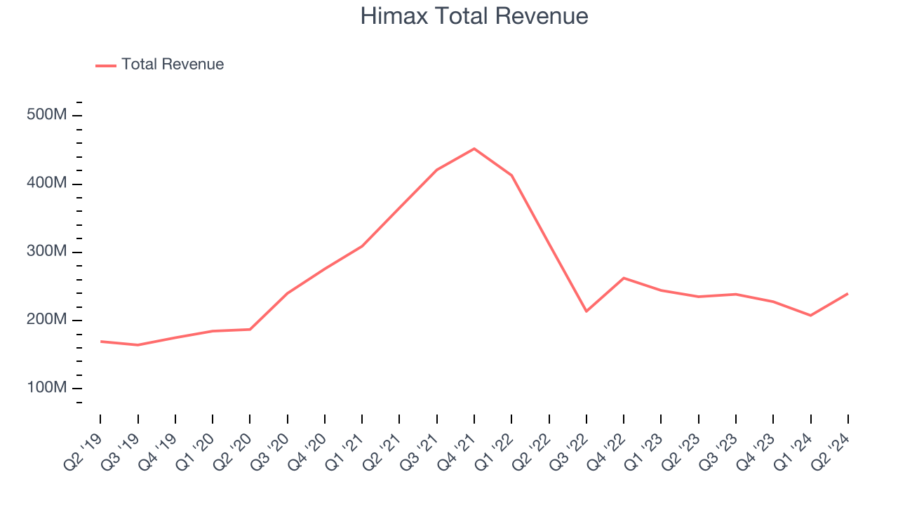 Himax Total Revenue