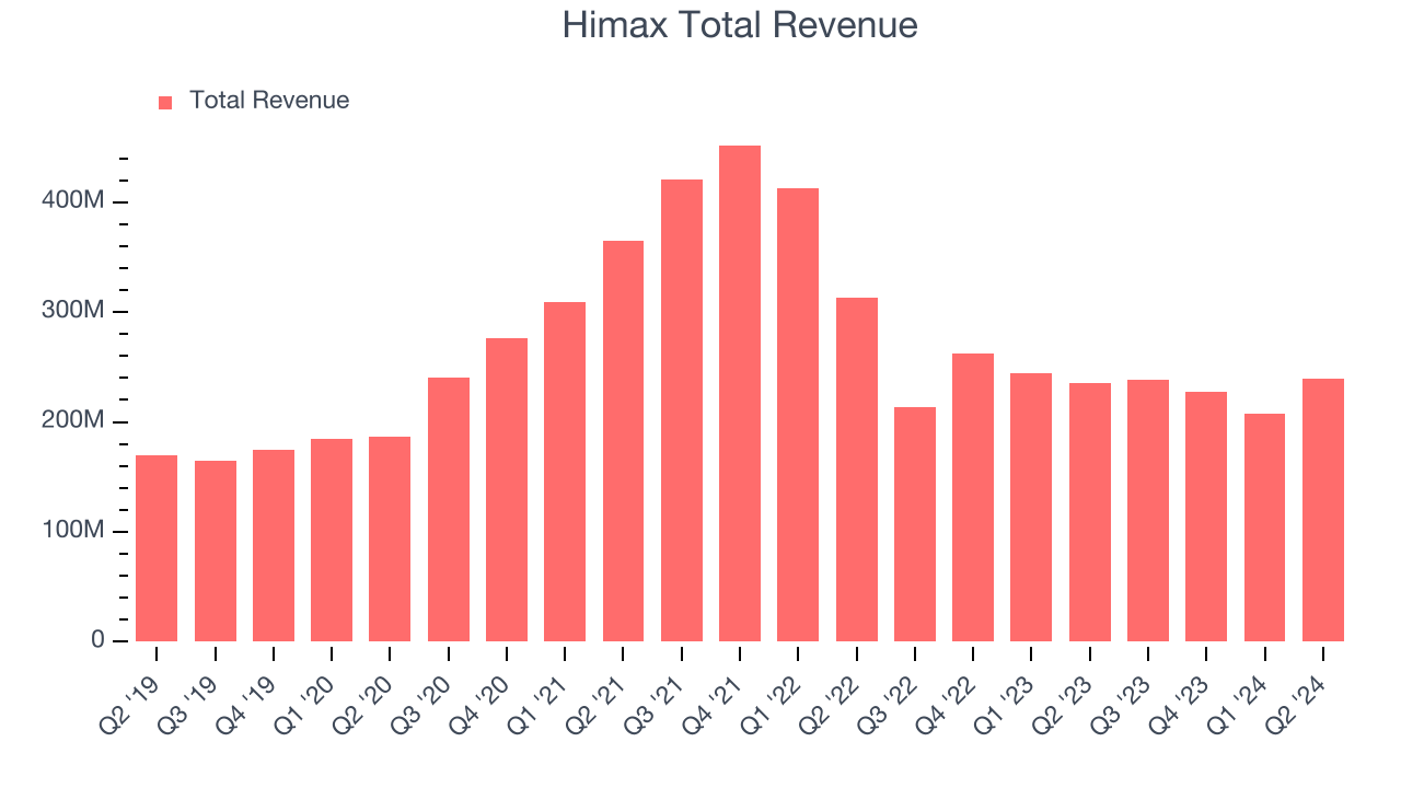 Himax Total Revenue