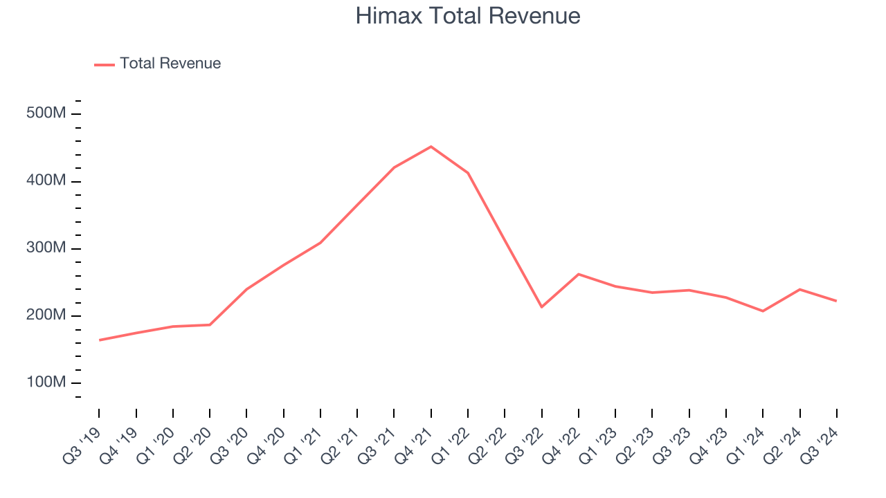 Himax Total Revenue