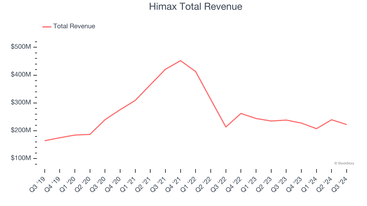 Himax Total Revenue