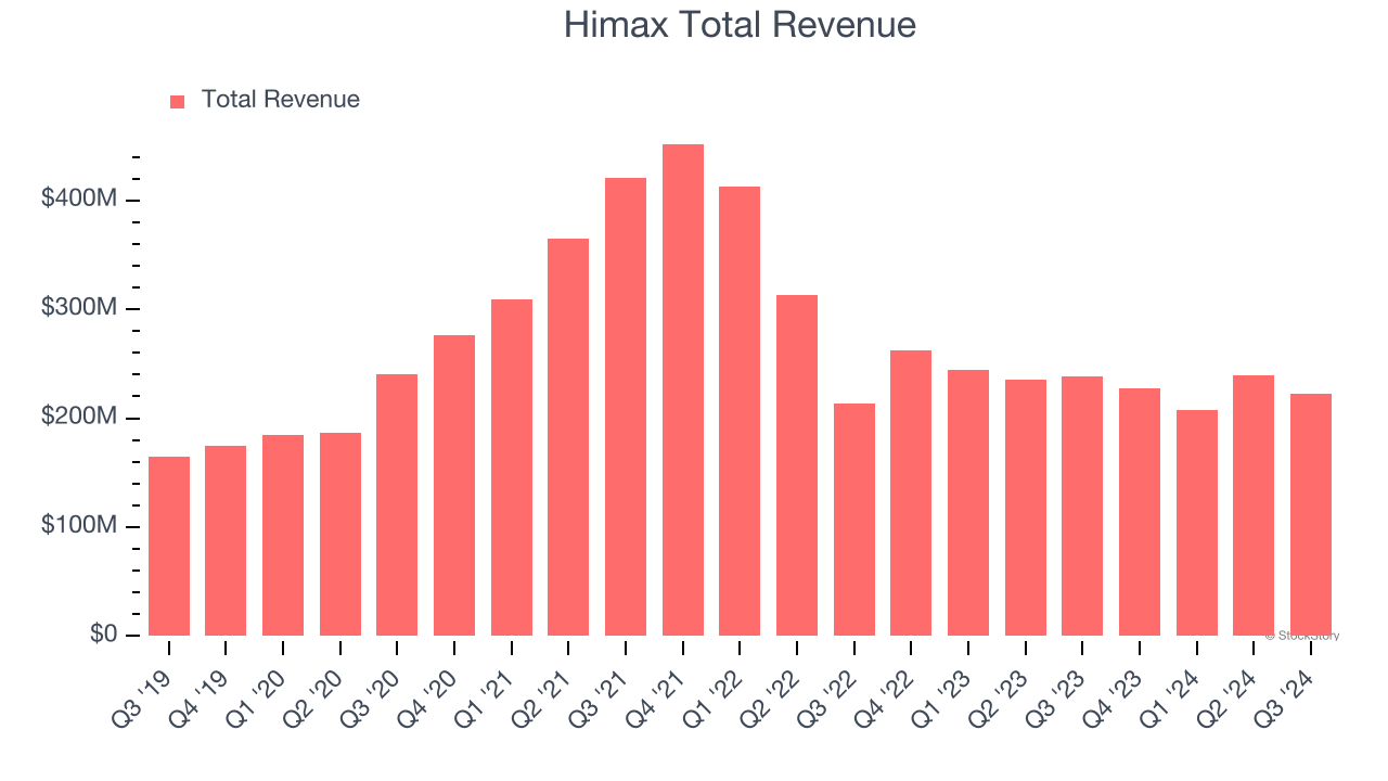 Himax Total Revenue