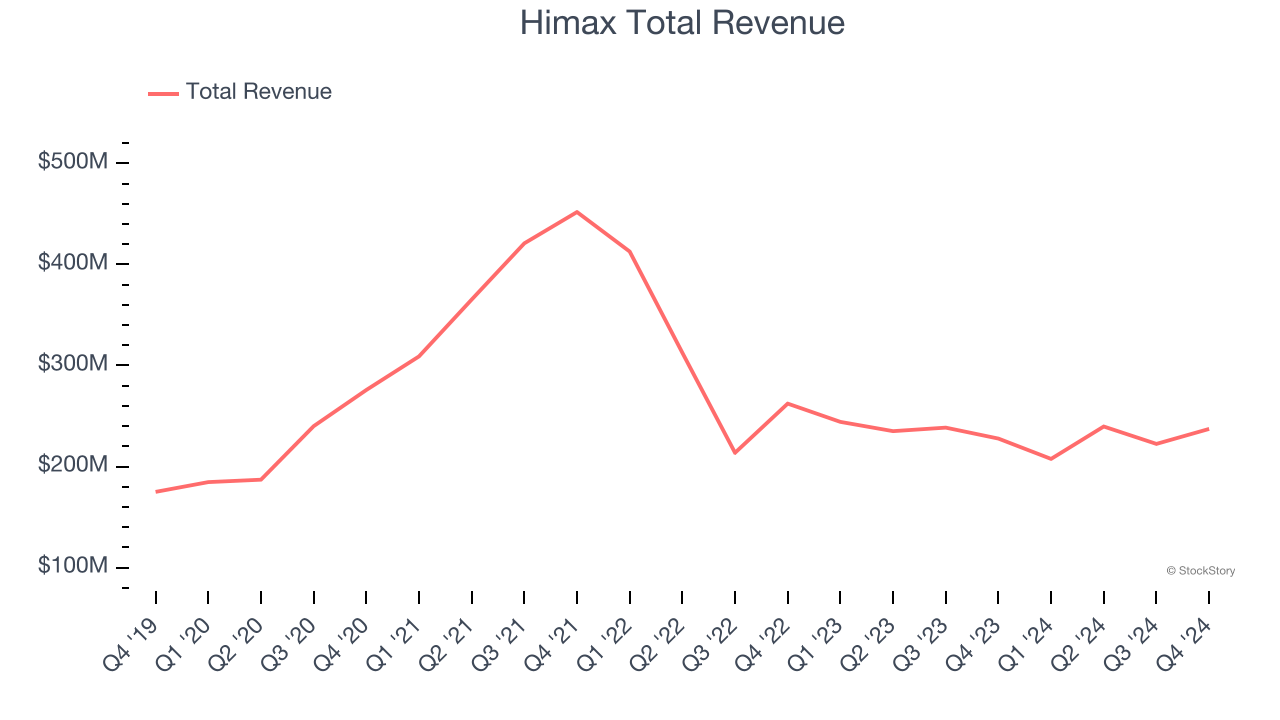 Himax Total Revenue