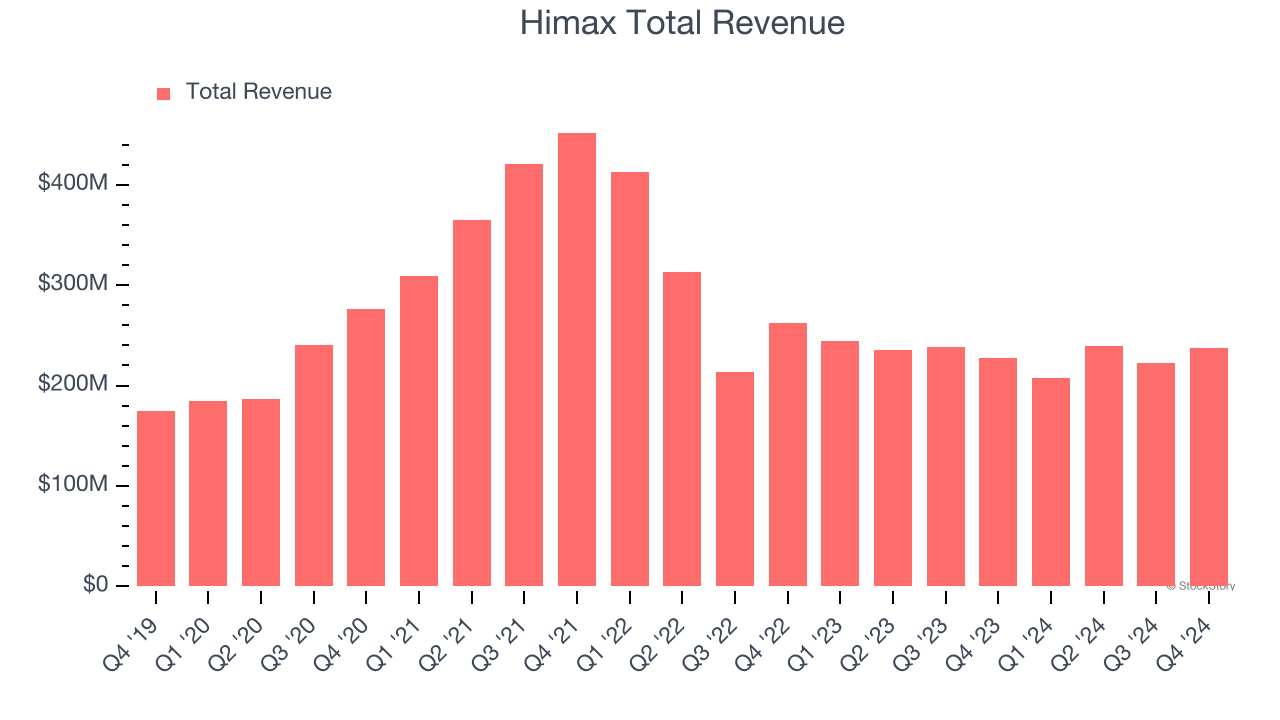 Himax Total Revenue