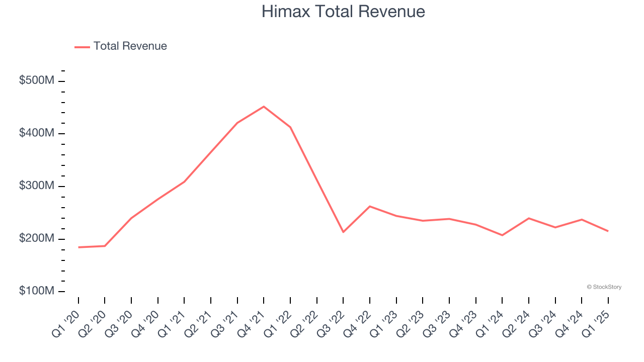 Himax Total Revenue