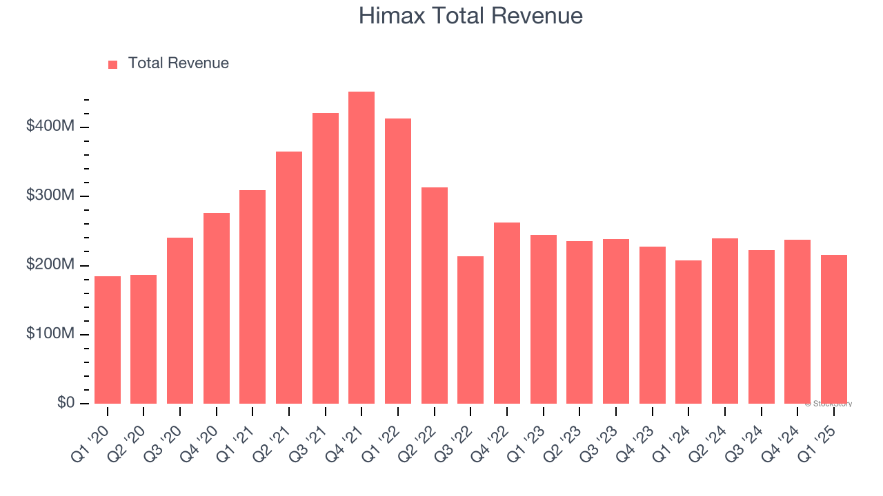 Himax Total Revenue
