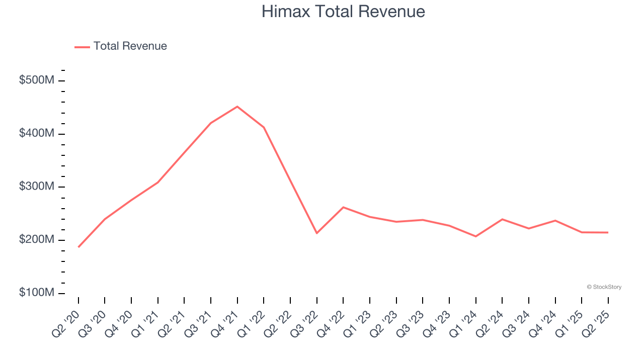 Himax Total Revenue