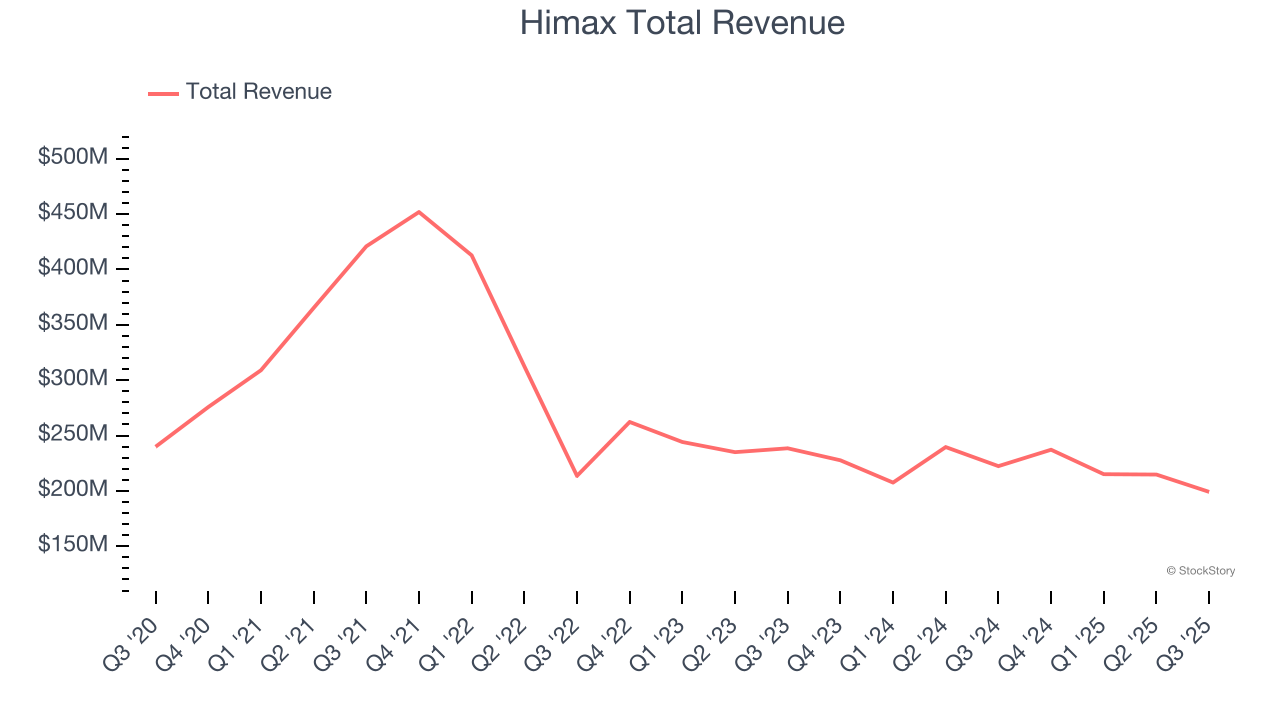 Himax Total Revenue