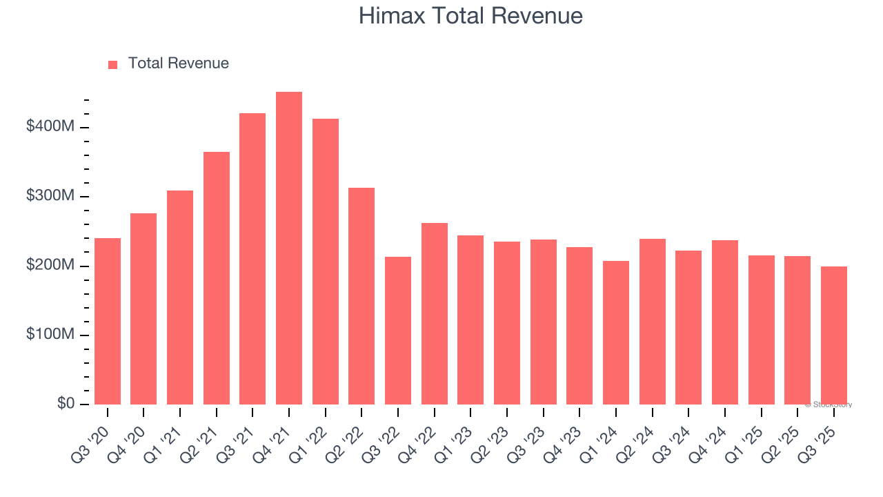 Himax Total Revenue