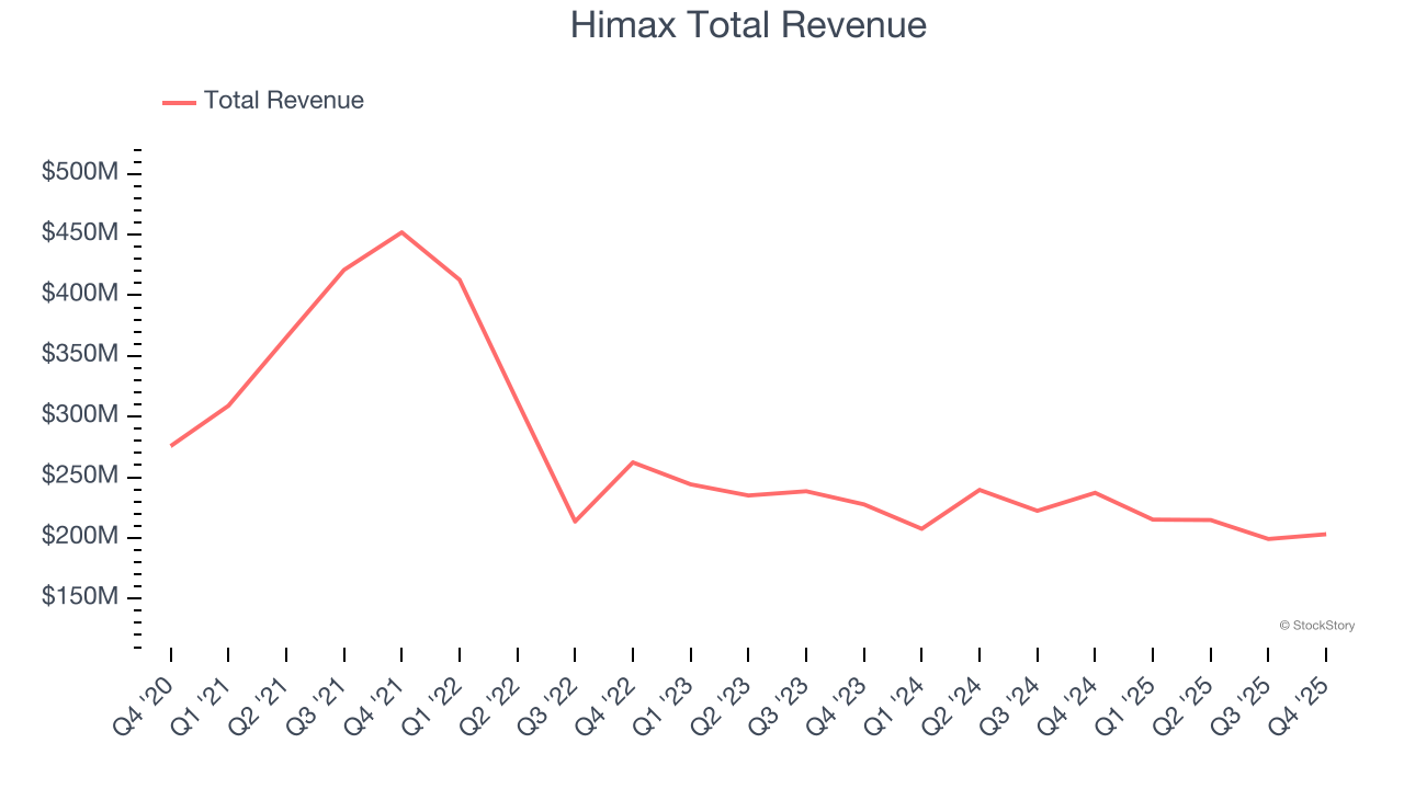 Himax Total Revenue