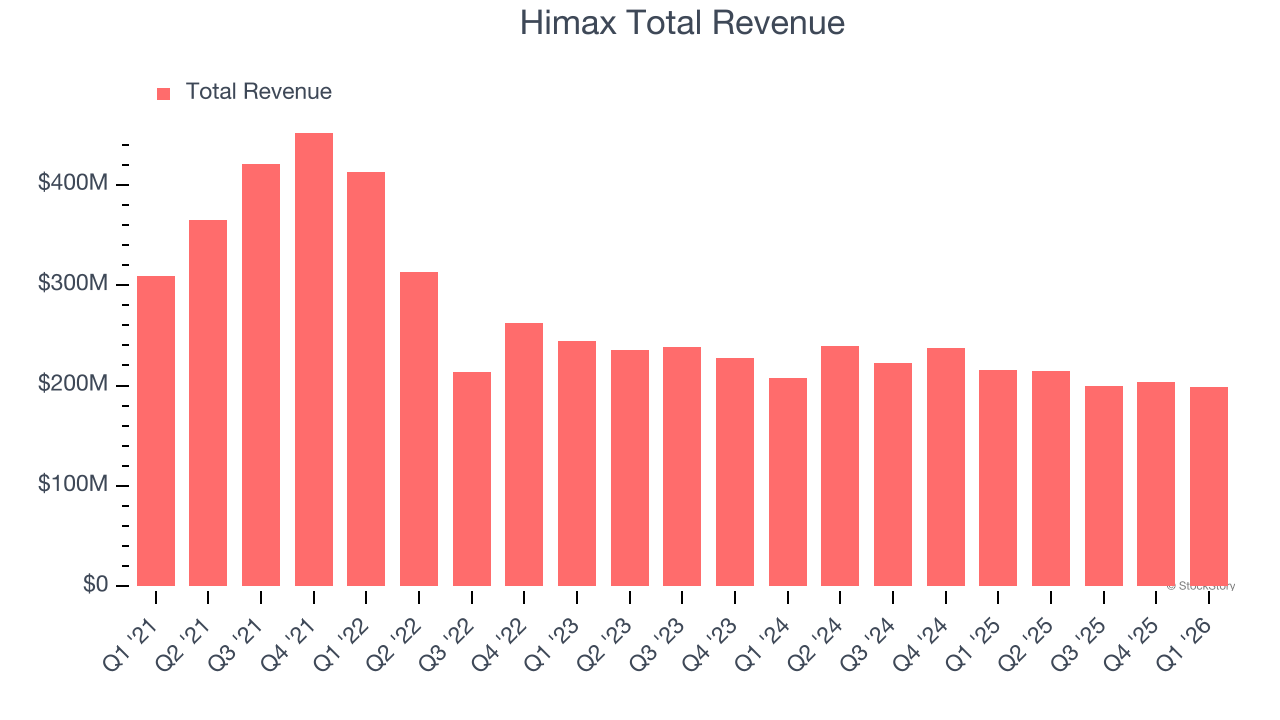 Himax Total Revenue