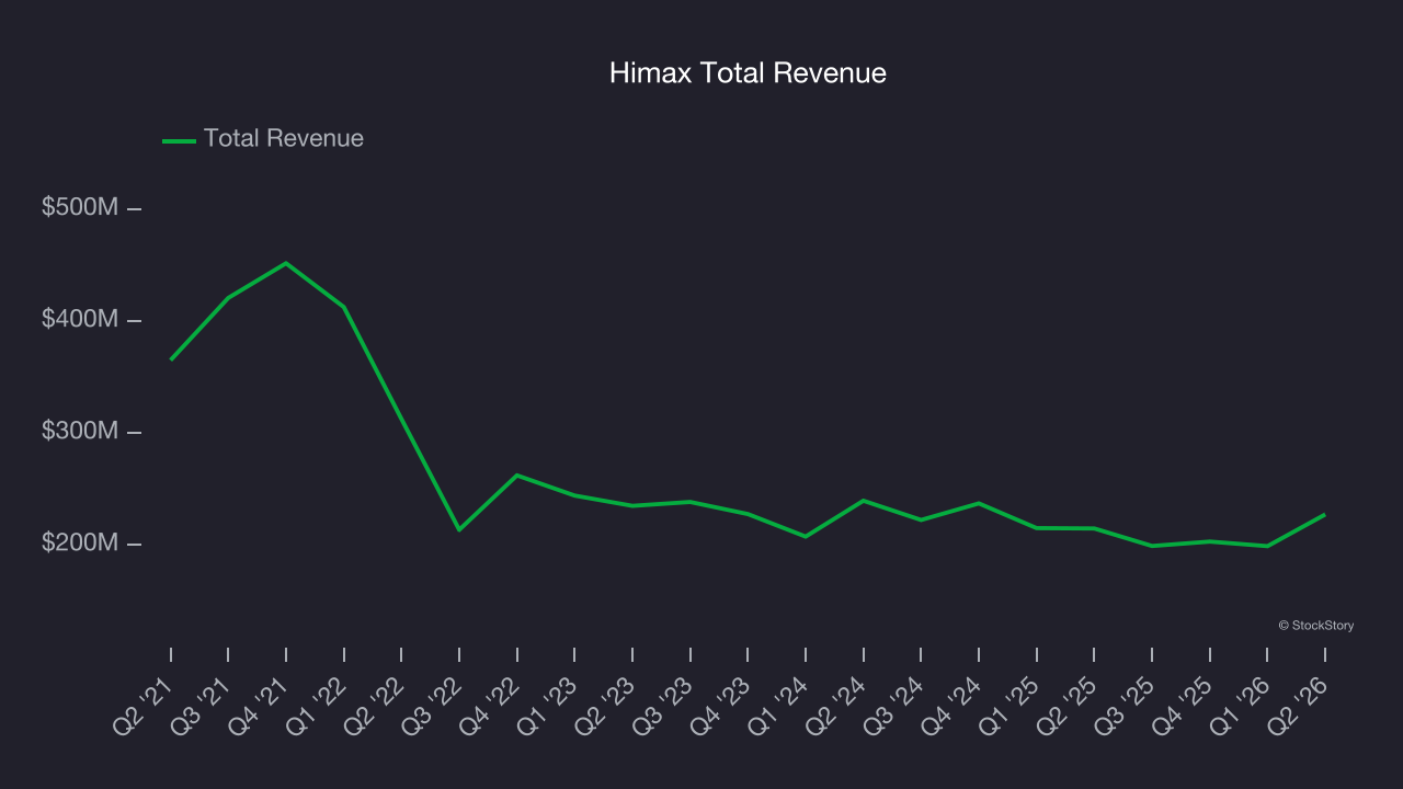 Himax Total Revenue