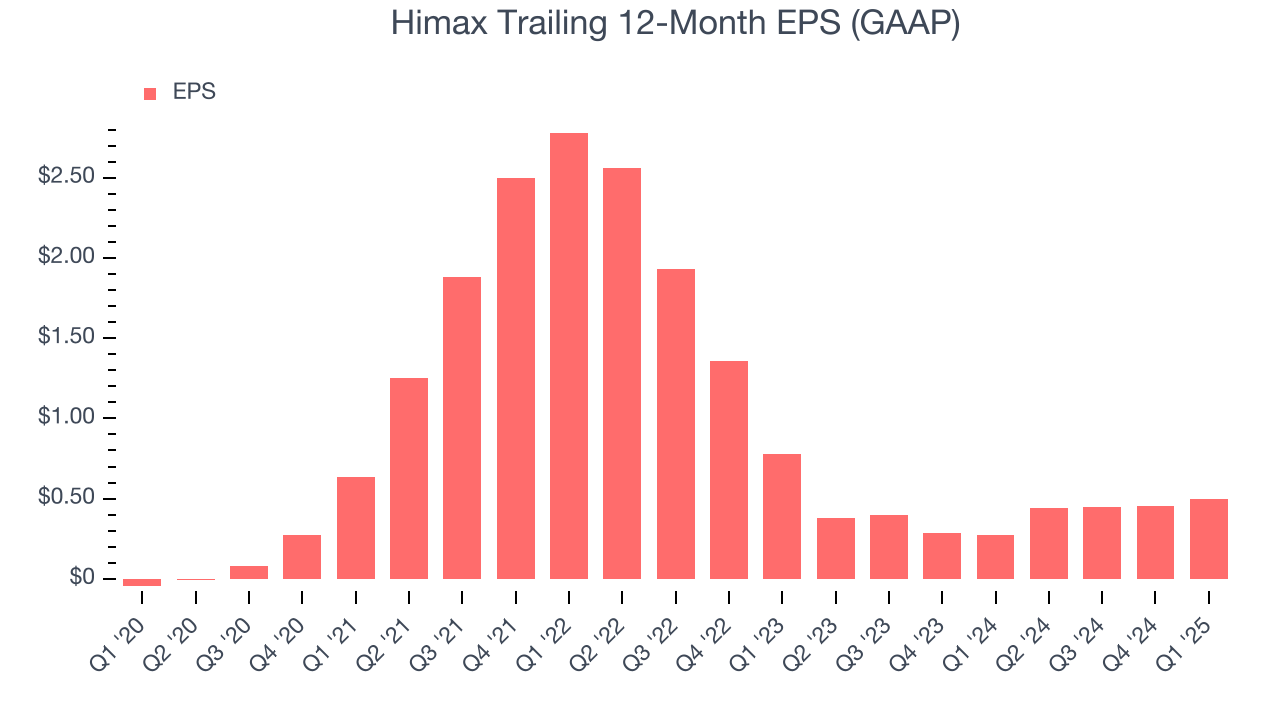 Himax Trailing 12-Month EPS (GAAP)
