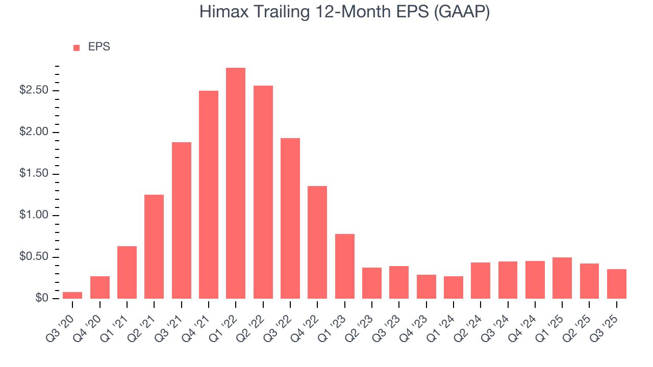 Himax Trailing 12-Month EPS (GAAP)