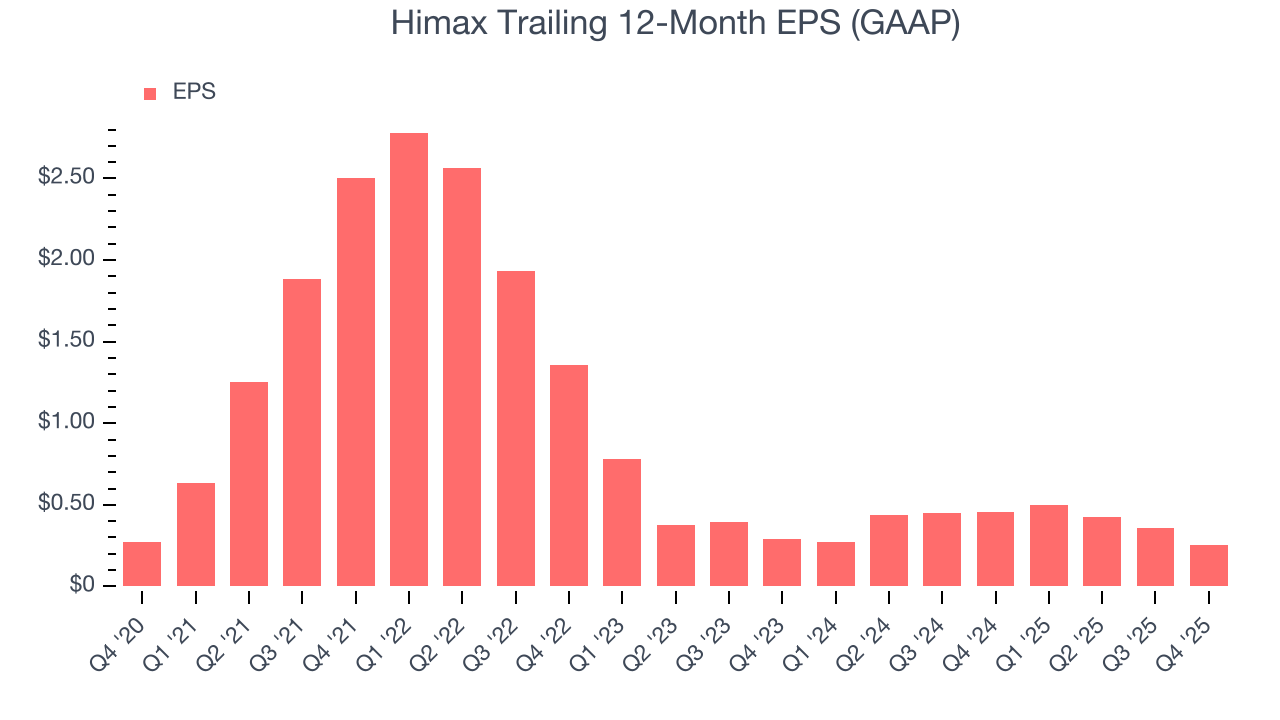Himax Trailing 12-Month EPS (GAAP)