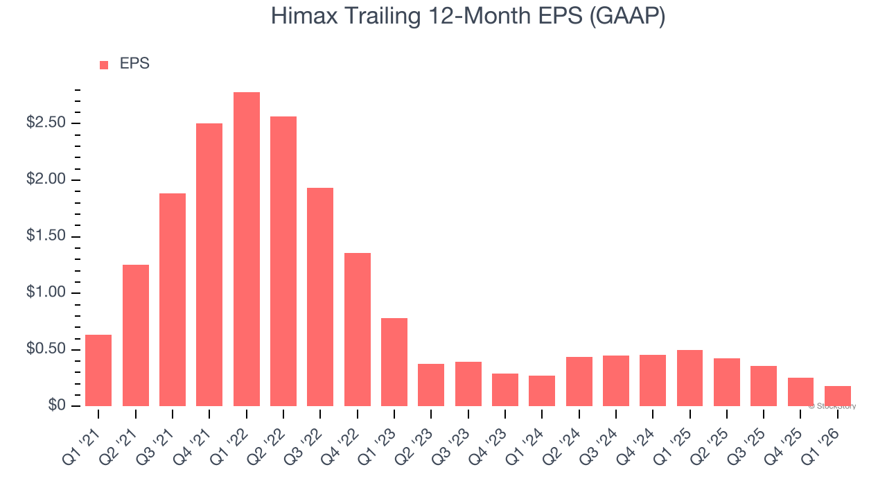 Himax Trailing 12-Month EPS (GAAP)