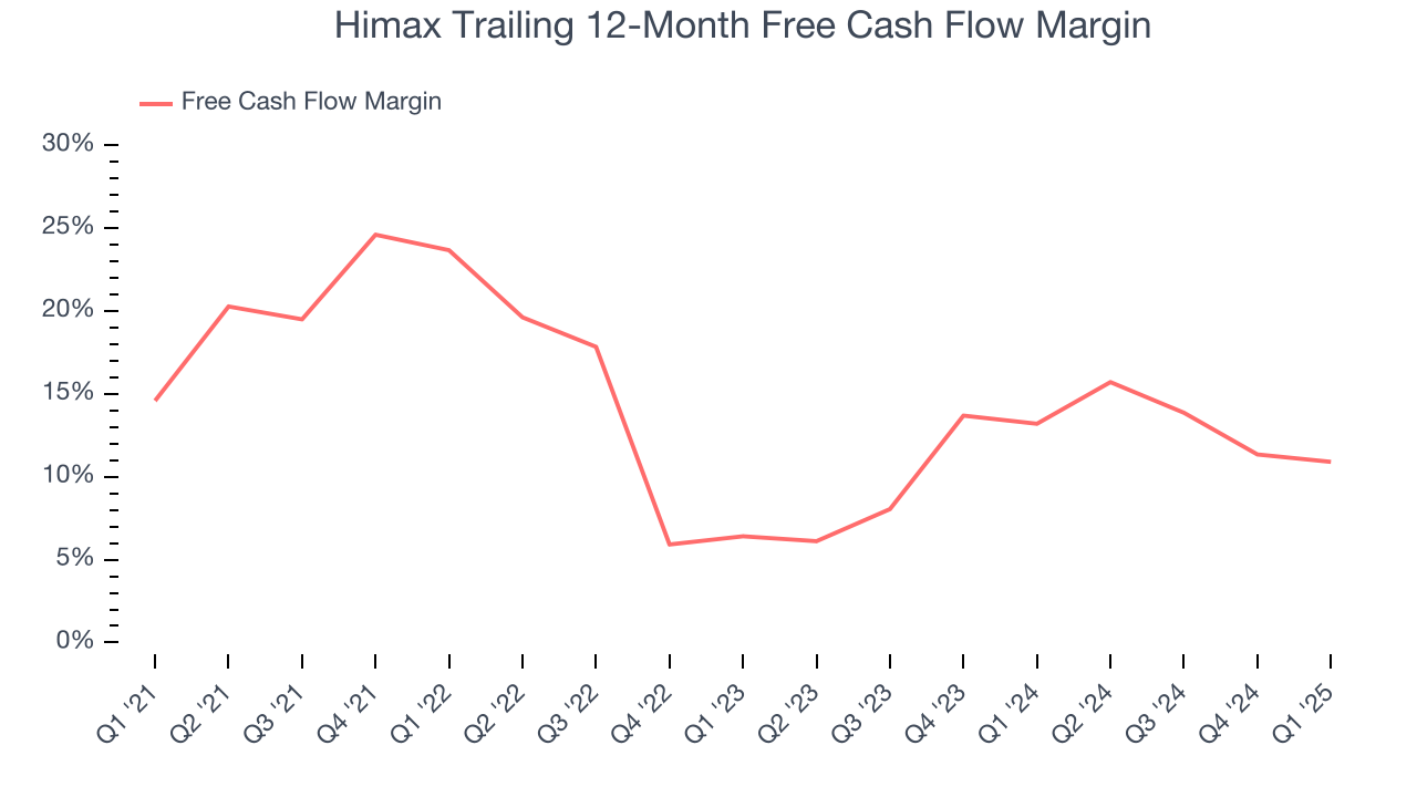 Himax Trailing 12-Month Free Cash Flow Margin