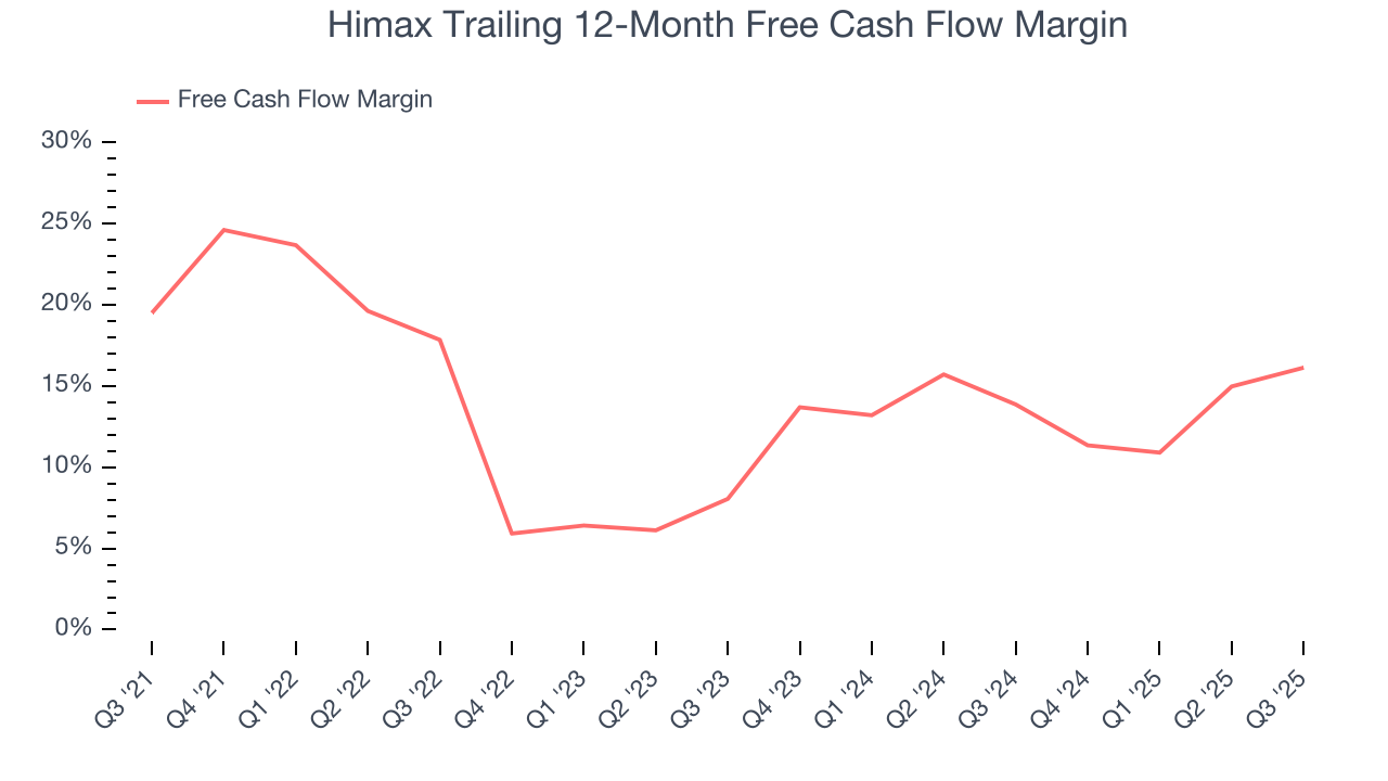 Himax Trailing 12-Month Free Cash Flow Margin